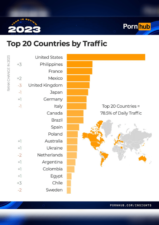 Philippines ranks second in top countries on Pornhub in 2023 • PhilSTAR